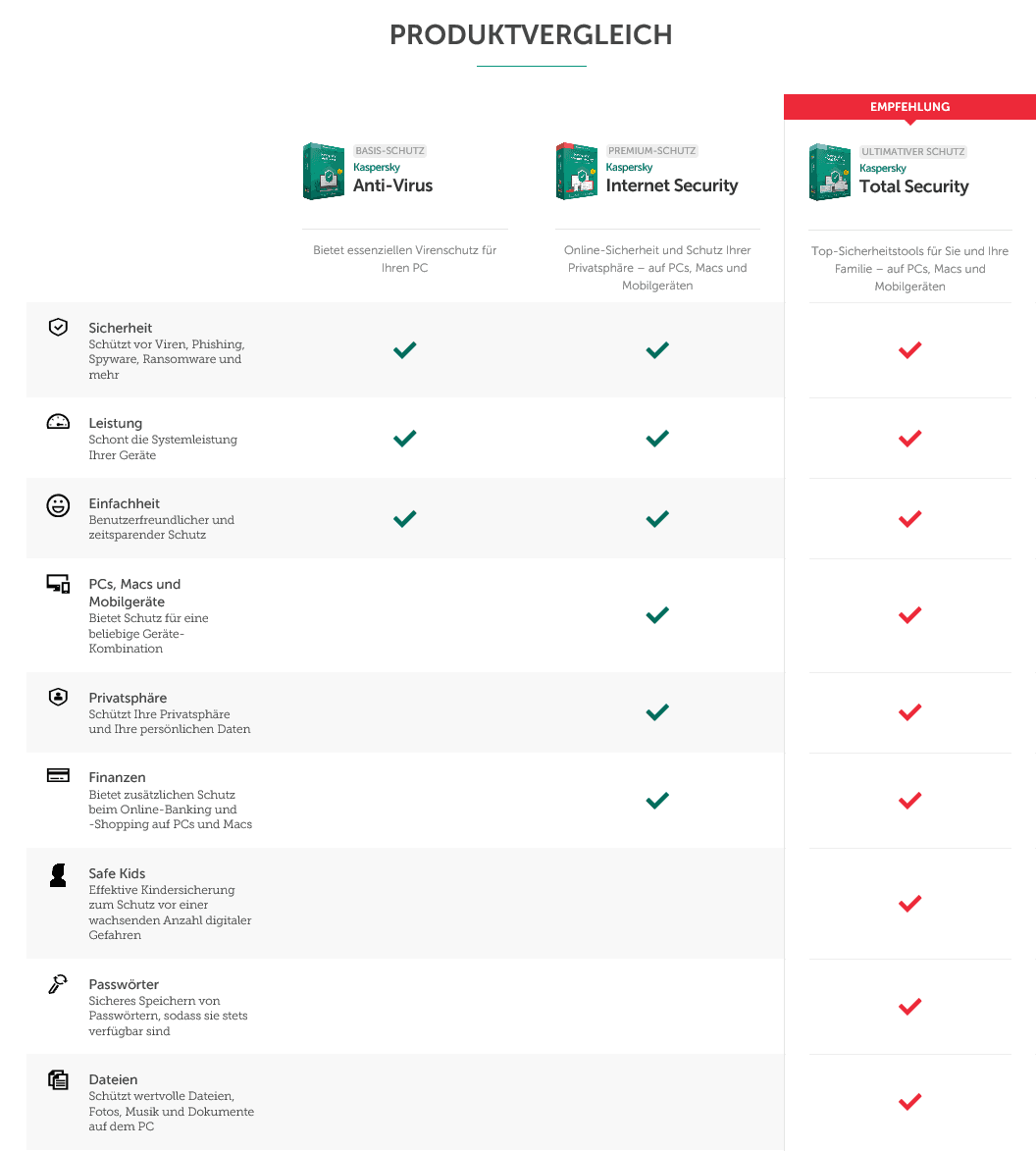 Kaspersky Produktvergleichstabelle